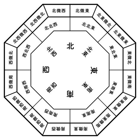 東北五行|【東北 西北 東南 西南與五行】風水入門 